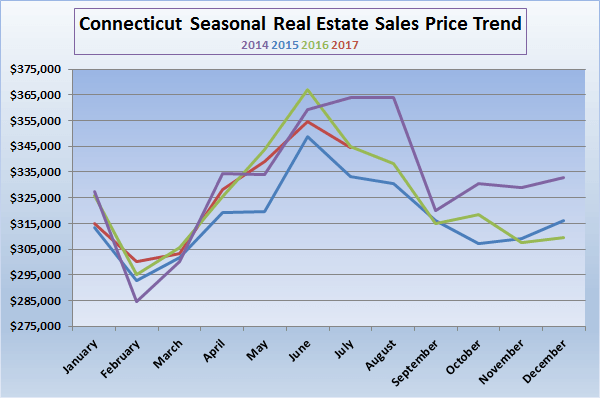 What Is the Best Time of the Year to Put Your Home at the Market