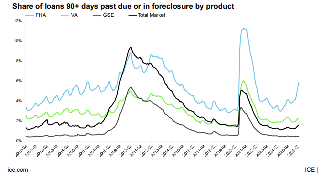 Screenshot 2026-04-12 12.44.03 PM FHA and VA foreclosure starts